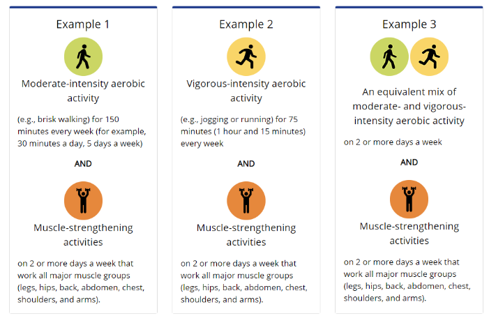 CDC-recommended Exercise Activity Examples